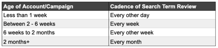 suggested cadence of search term report review