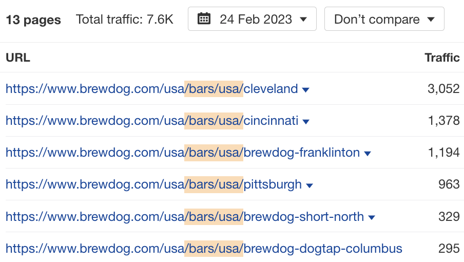 Top U.S. BrewDog bars by organic traffic, via Ahrefs' Site Explorer
