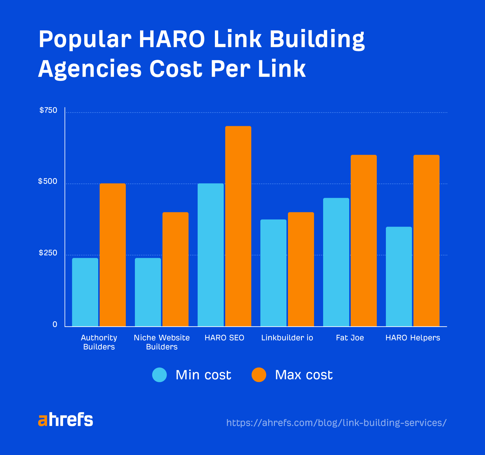Popular HARO link building agencies cost per link