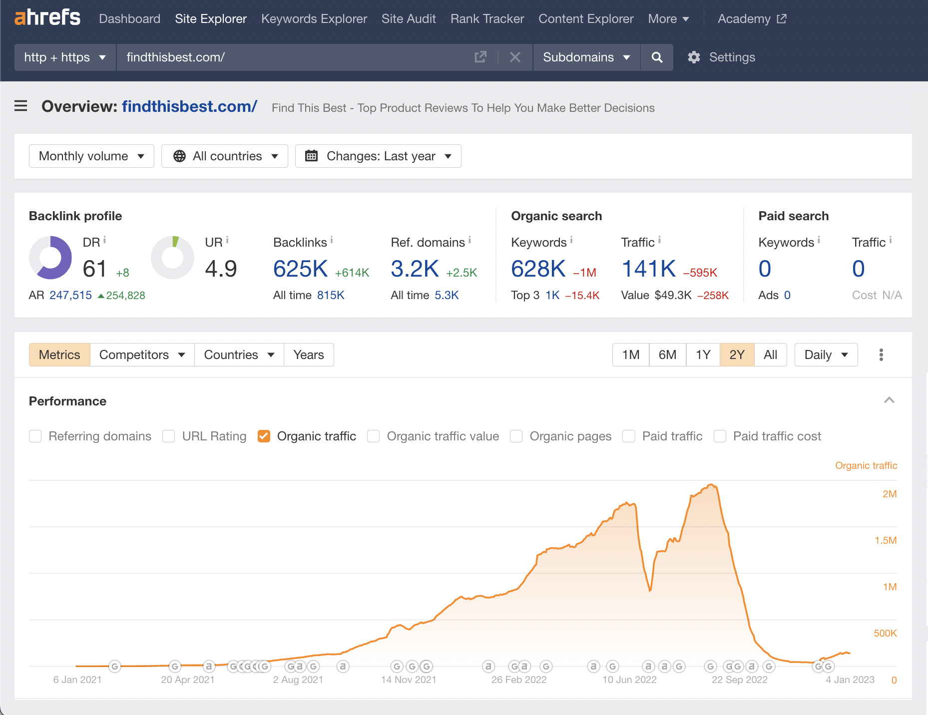 Overview of Find This Best, via Ahrefs' Site Explorer
