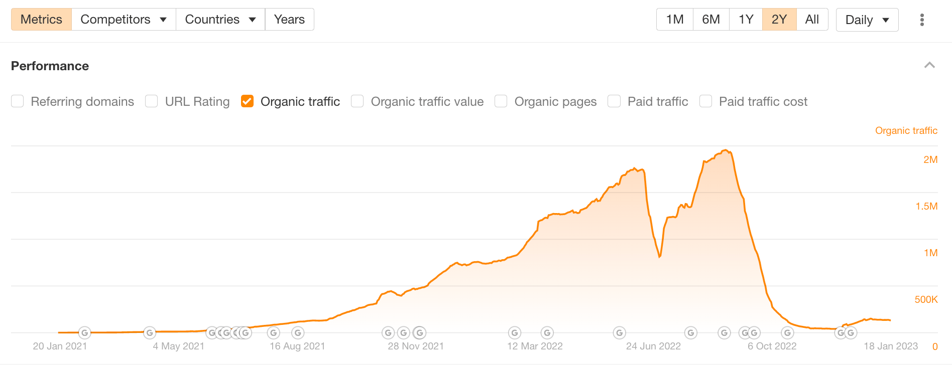 FTB's Performance chart, via Ahrefs' Site Explorer
