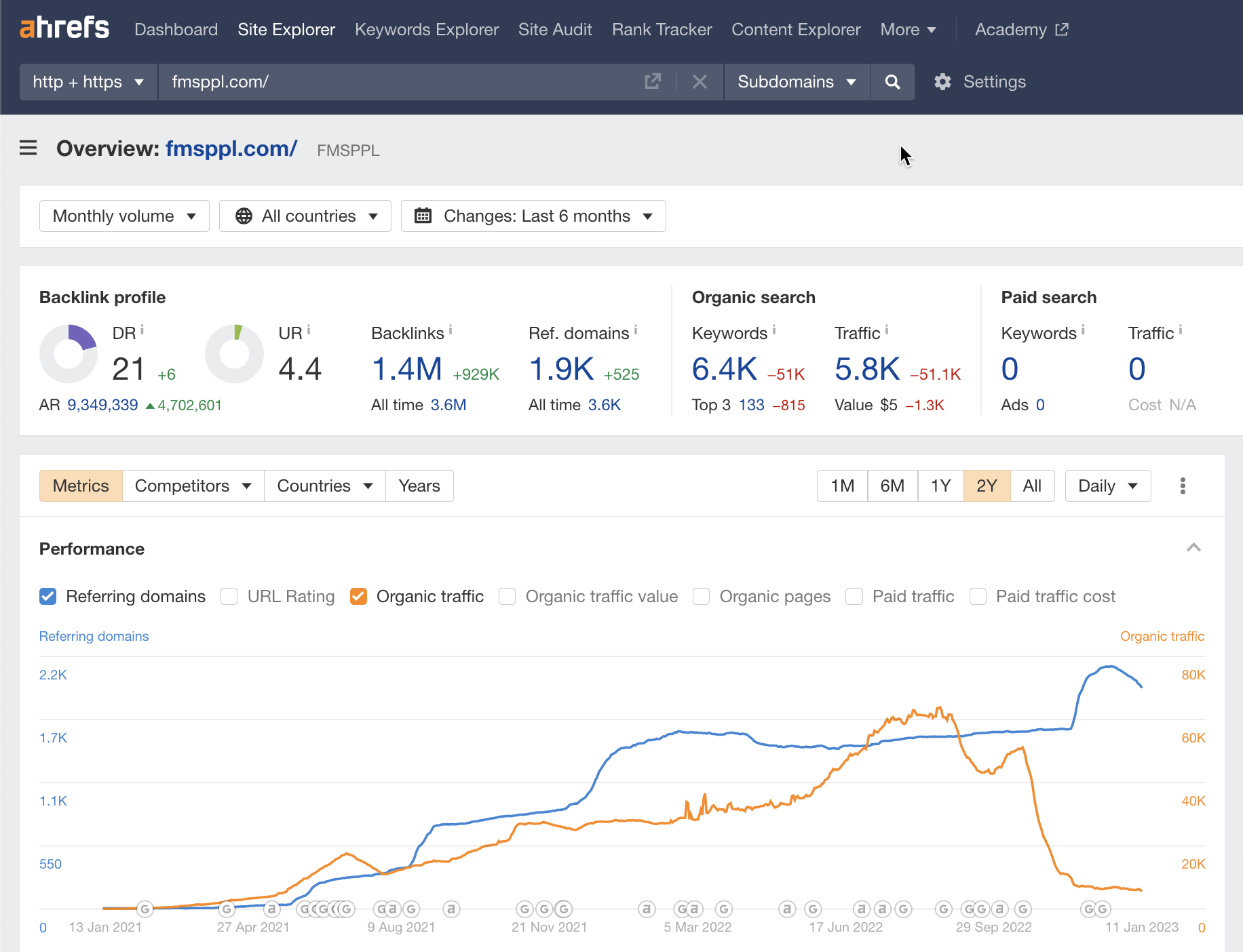 Fmsppl organic traffic and referring domains details, via Ahrefs' Site Explorer
