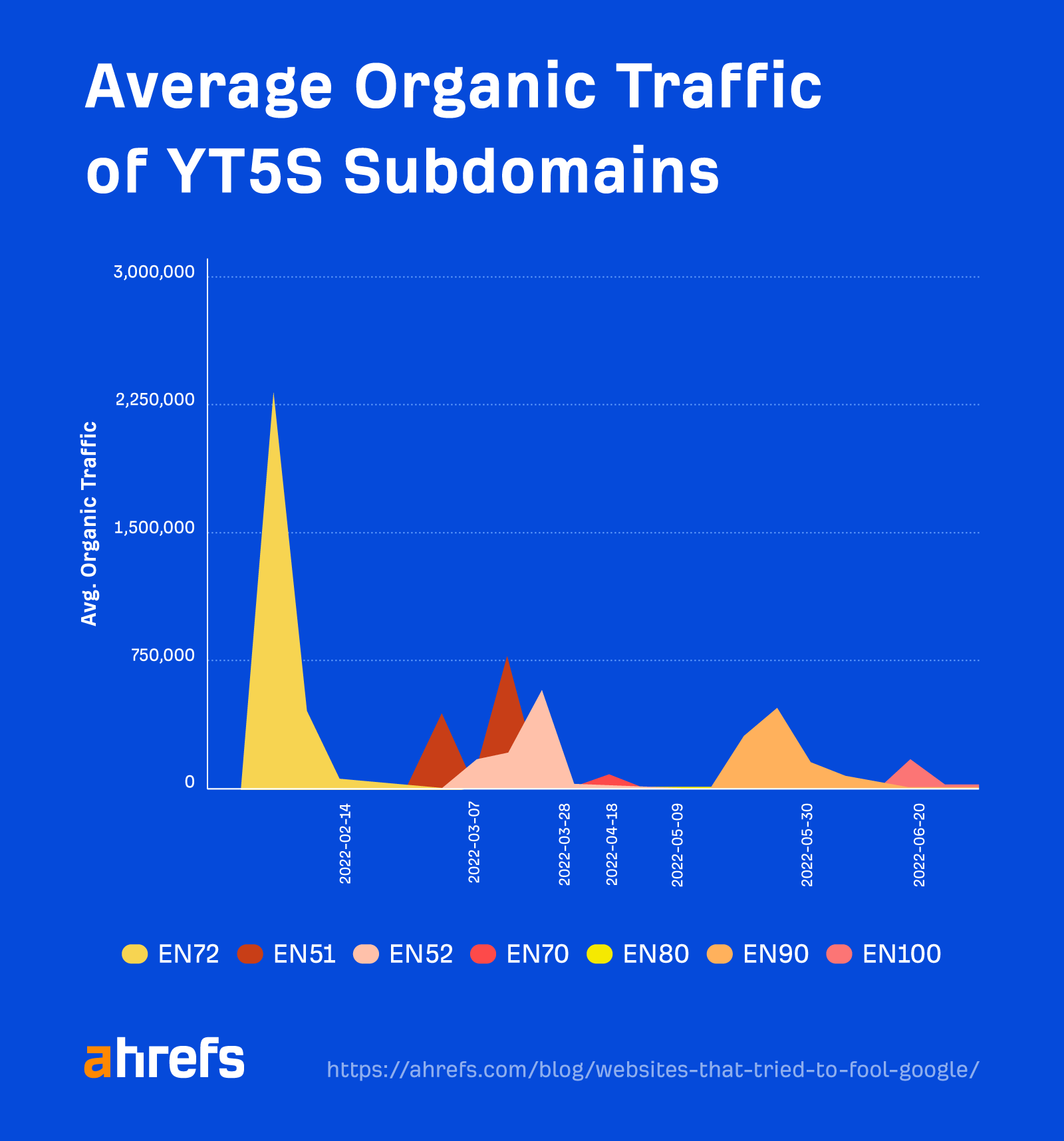 Average organic traffic of YT5S subdomains
