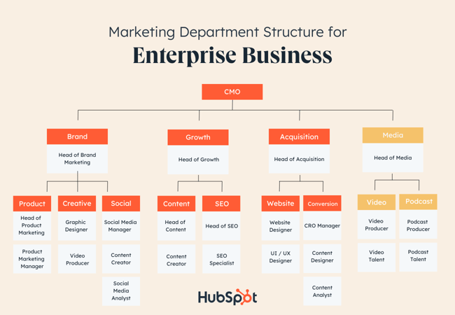 Marketing Department Structure example by Product: Enterprise businesses