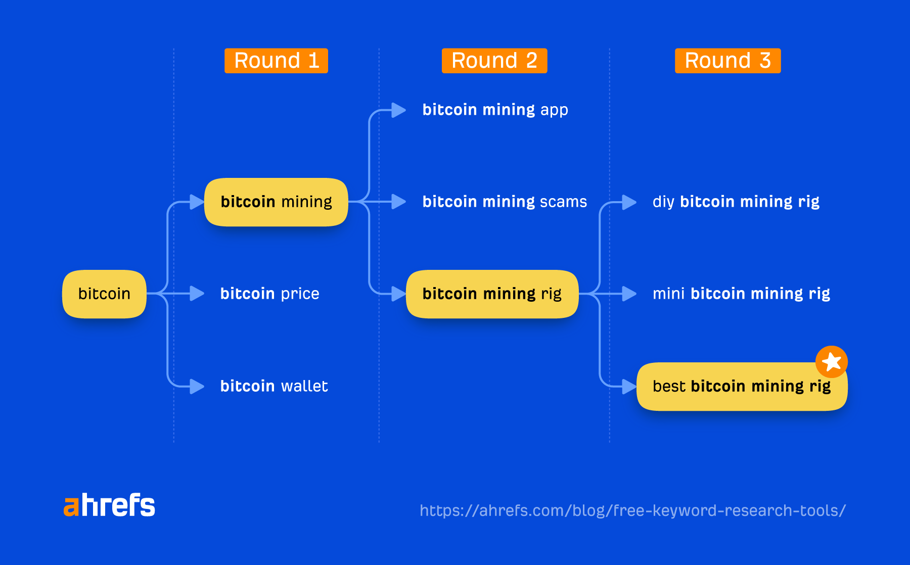 Feed keyword ideas back into the keyword generator to explore that topic further
