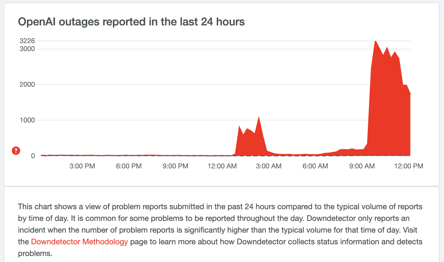 ChatGPT är nere: OpenAI rapporterar stora avbrott för ChatGPT och Labs-användare