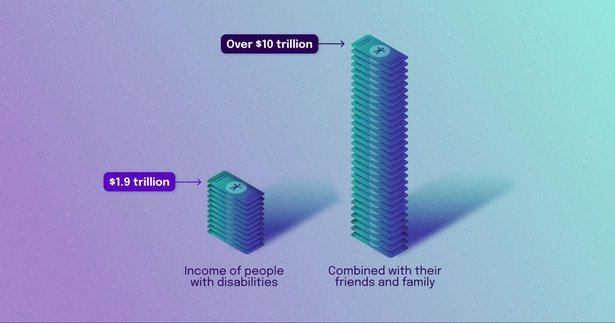 Illustration av två högar av penningräkningar. Till vänster, $1,9 biljoner inkomsten för personer med funktionshinder. Till höger, över $10 biljoner den sammanlagda inkomsten för deras vänner och familj.