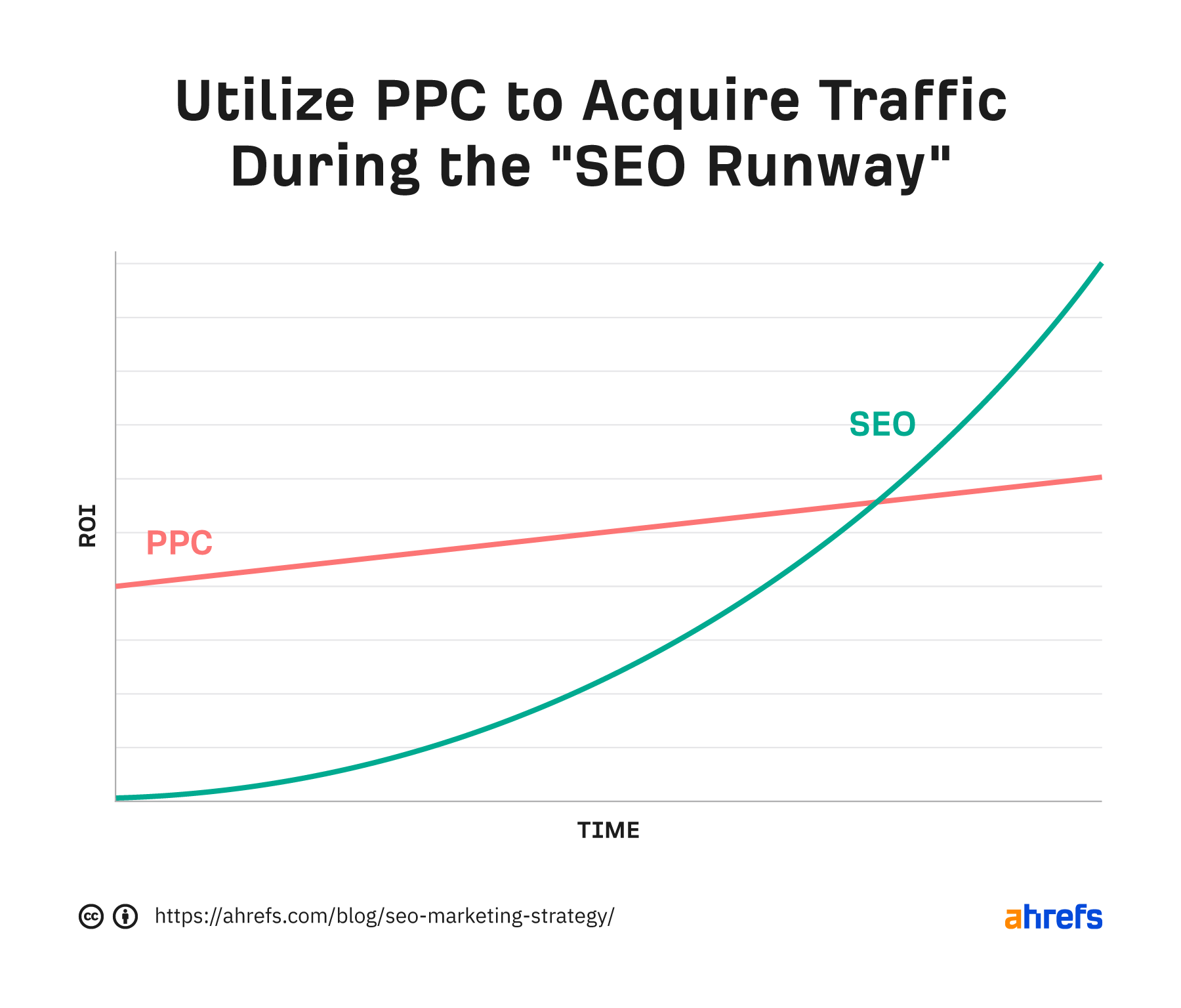 Chart showing PPC vs. SEO ROI over time