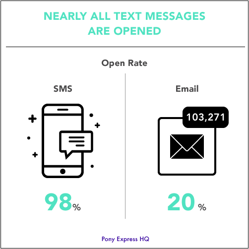sms marknadsföring - sms vs e-post öppna priser