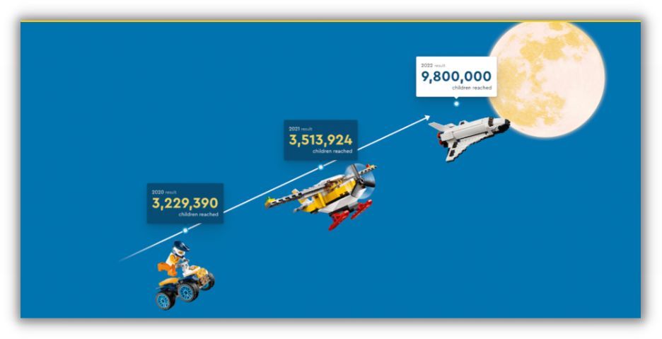 lego's visionsförklaring i aktion på sin webbplats för dess stiftelse