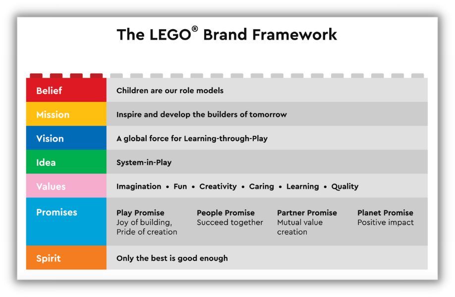 lego brand framework