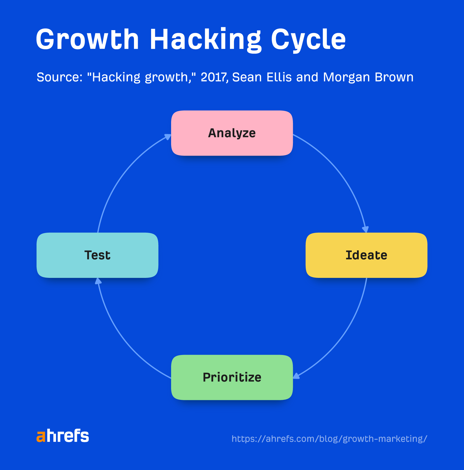 Ett diagram över tillväxthackningscykeln