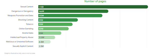 Google Ad Safety Report 2022