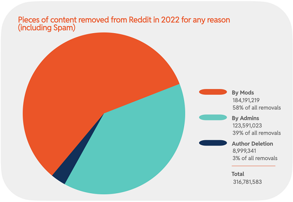 Reddit 2022 transparensrapport