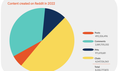 Reddit delar ny data om användaraktivitet, borttagning av innehåll och regelupprätthållande