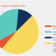 Reddit Shares New Data on User Activity, Content Takedowns and Rule Enforcement