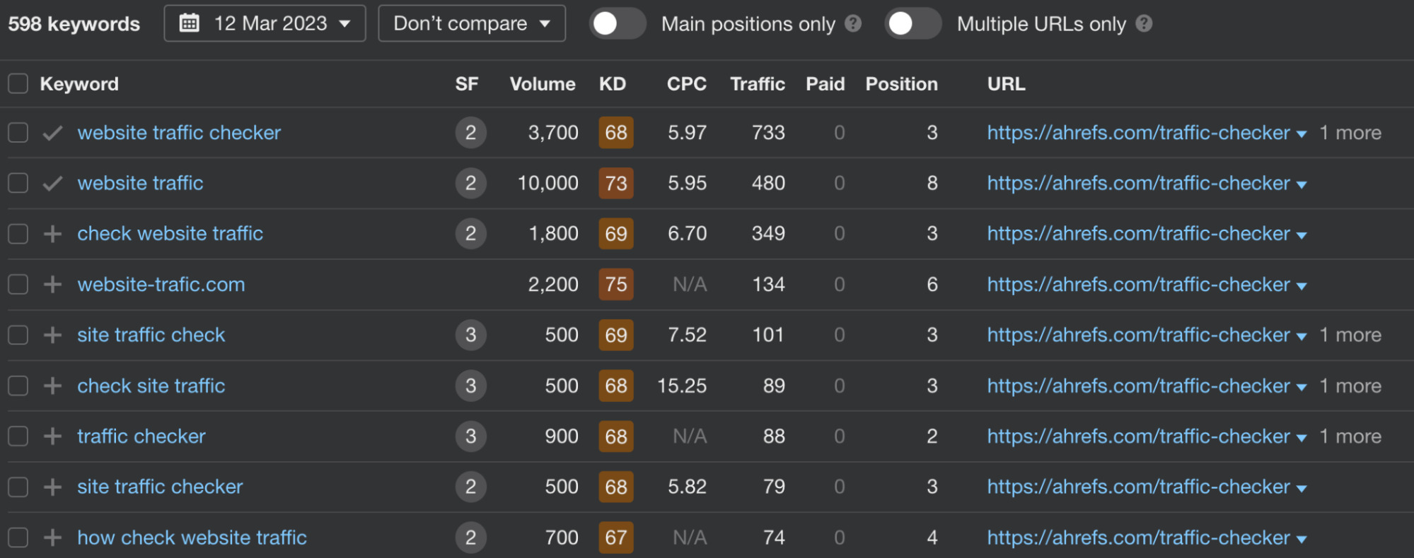 Organic keywords captured by a free tool