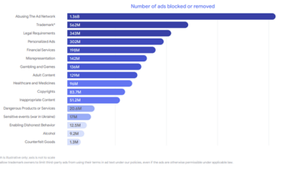 Google Removed 5.2 Billion Ads for Content Violations in 2022