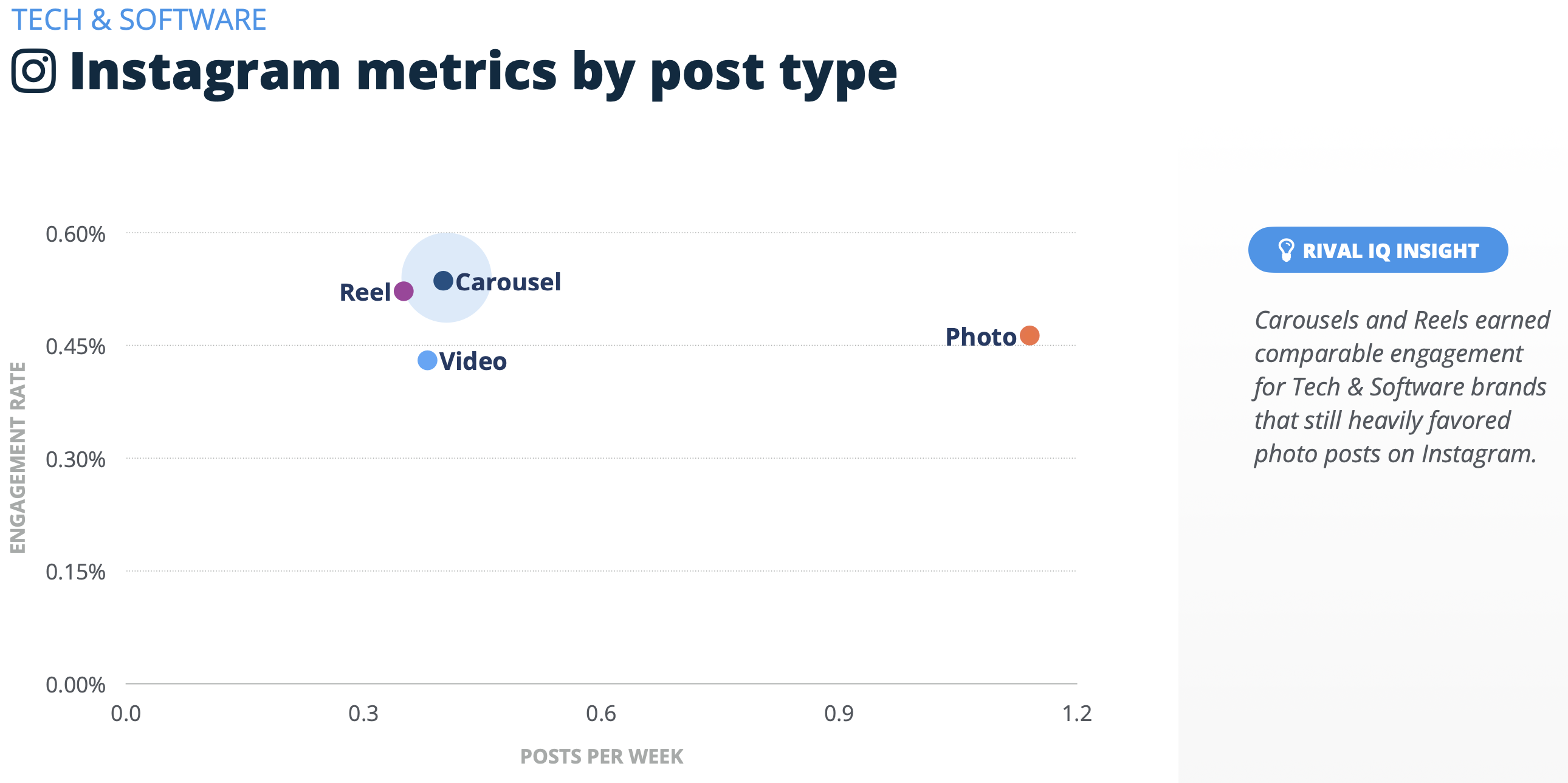 Social Media Engagement Rates Dropping Across Top Networks