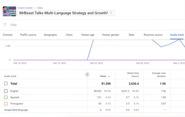 YouTube Adds Multi-Language Audio Analytics, New Shorts Music Sharing Options