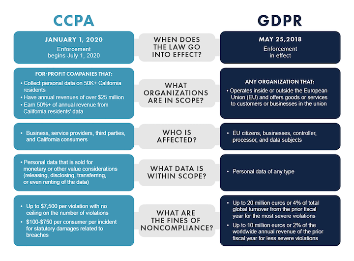 gdpr vs ccpa privacy acts
