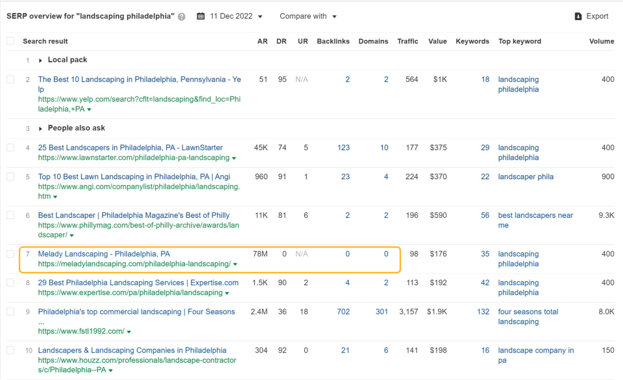 SERP overview for "landscaping philadelphia" showing a competitor without links ranking above fstl1992.com