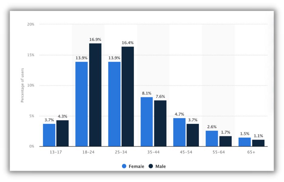 chart showing percentage of users on instagram by age