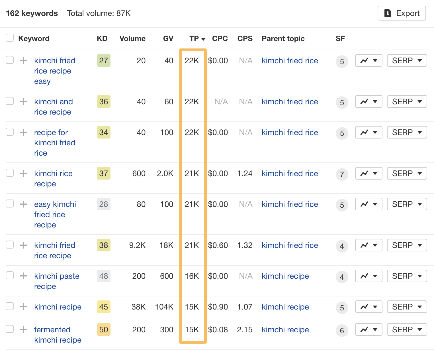 Keywords with the highest Traffic Potential, via Ahrefs' Keywords Explorer
