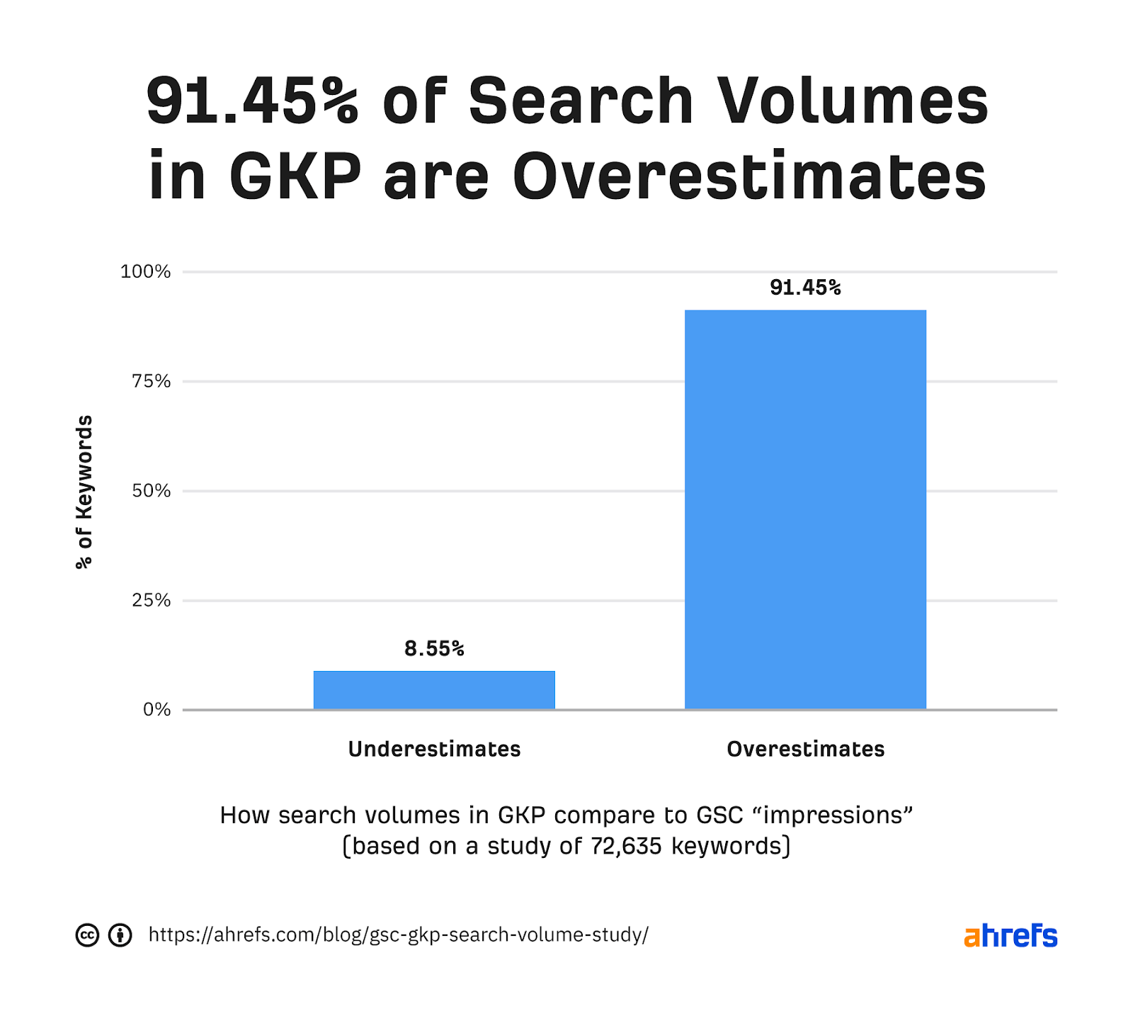 91.45% of search volumes in GKP are overestimates
