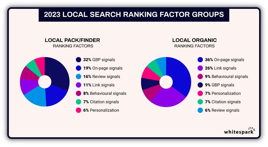 chart from whitespark showing 2023 local search ranking factors for organic and map pacl results