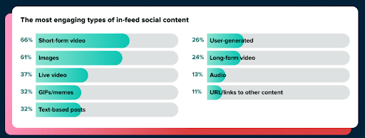 1681917031 838 From Clicks to Conversions Create Content that Boosts Engagement