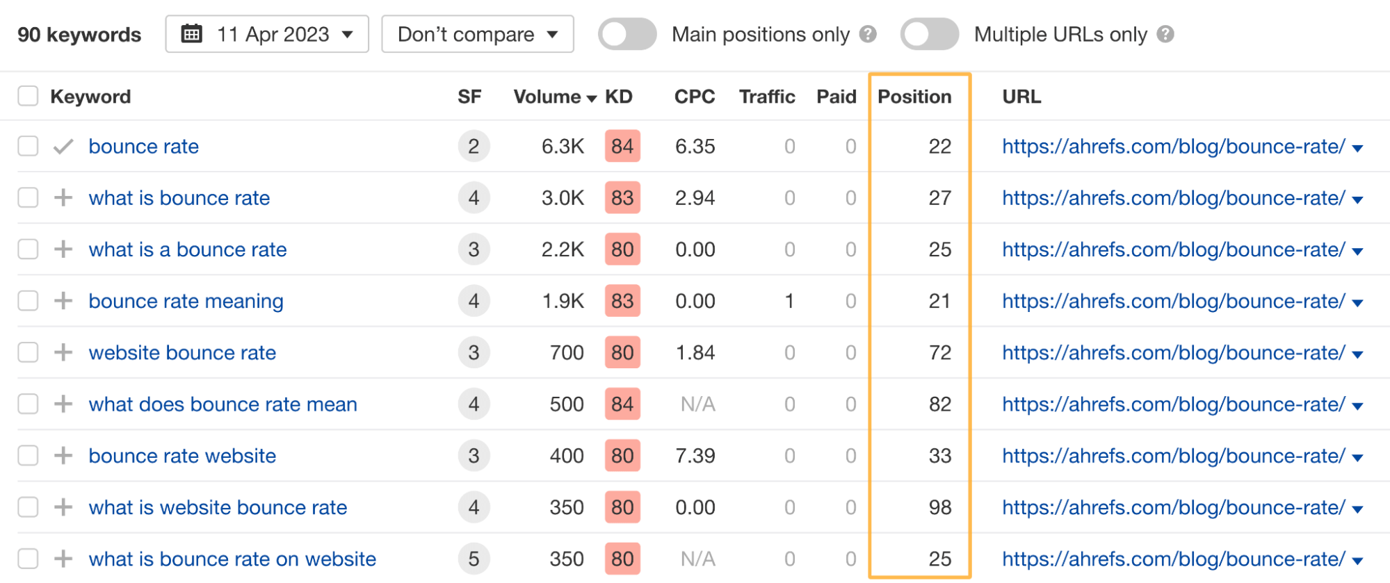 Keywords' rankings of an article targeting "bounce rate" keywords