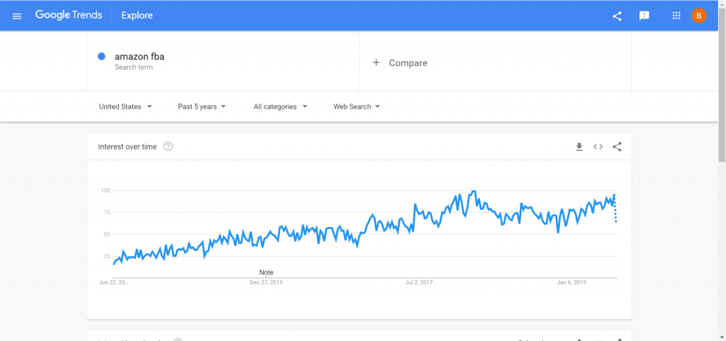 google trends amazon fba