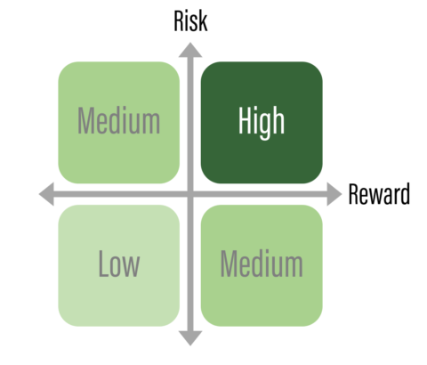Risk and reward matrix