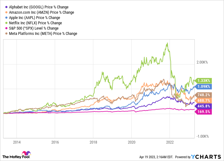 GOOGL Chart