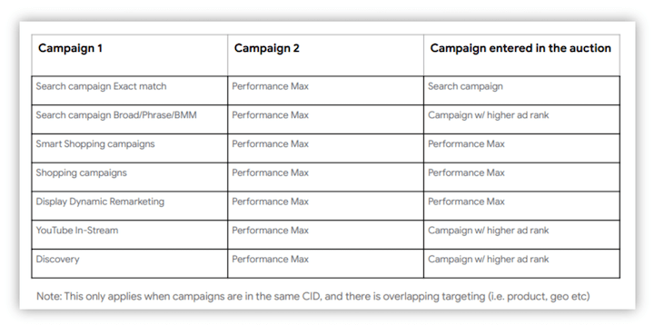 performance max right for you - campaign priority