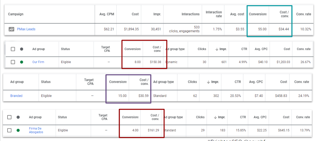 performance comparison between PMAX, DSA, branded, and traditonal