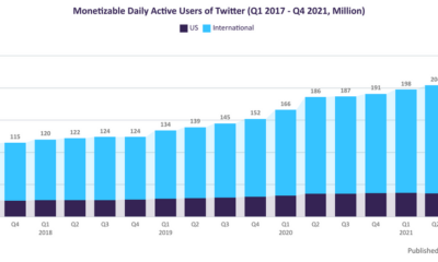 Twitters Bot-Battling-påståenden går inte ihop baserat på relativ användartillväxt