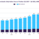Twitters Bot-Battling-påståenden går inte ihop baserat på relativ användartillväxt