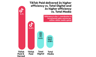 TikTok Shares New Insights into the Effectiveness of Marketing Mix Modelling in Ad Measurement