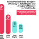 TikTok Shares New Insights into the Effectiveness of Marketing Mix Modelling in Ad Measurement