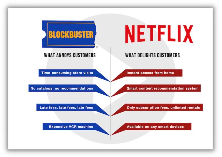 chart that shows the value netflix brings customers vs blockbuster