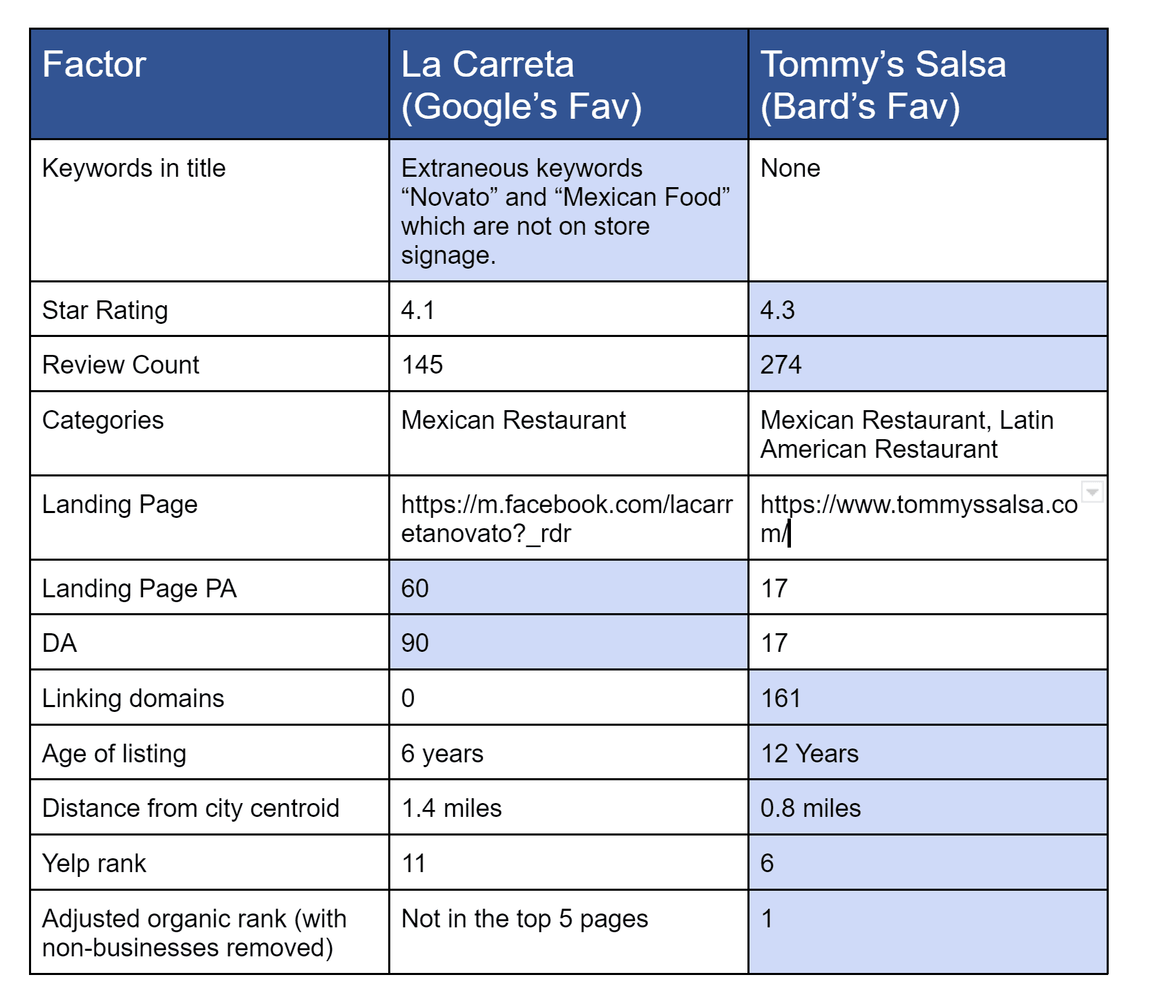 table comparing a short list of local search ranking factors between two restaurants