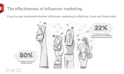 The State of Influencer Marketing in 2023 [Infographic]