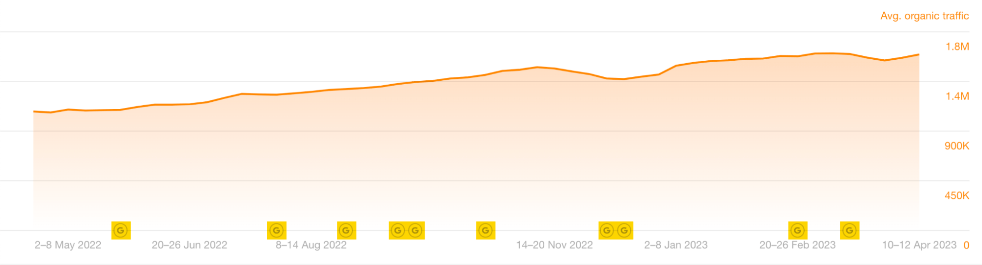 Google ranking updates highlighted in Overview 2.0, via Ahrefs' Site Explorer