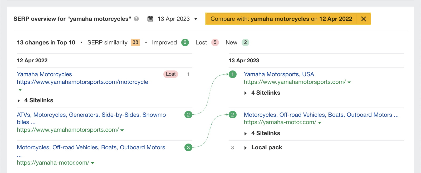 SERP overview with highlight on YoY comparison, via Ahrefs' Keywords Explorer