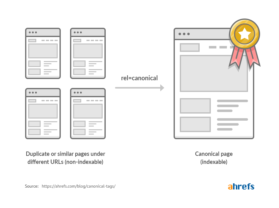 Canonical tag illustration, via Ahrefs Blog
