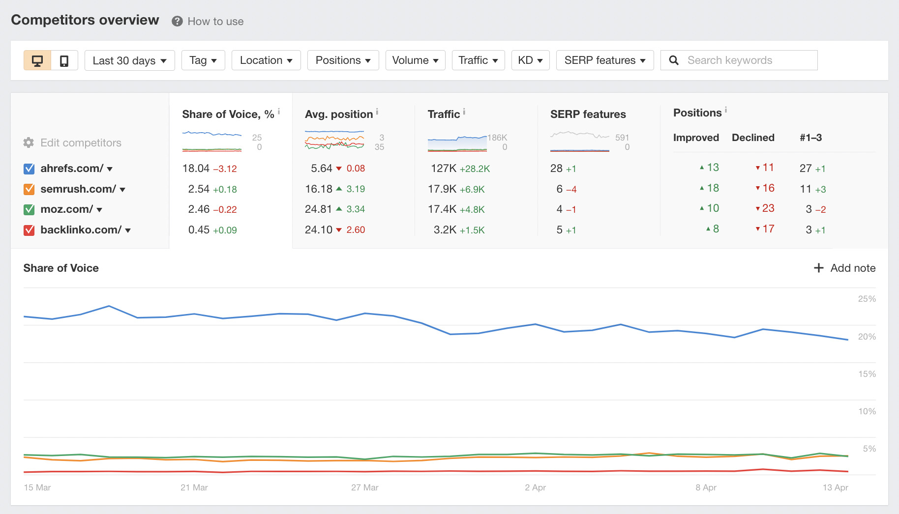 Competitors overview report, via Ahrefs' Rank Tracker
