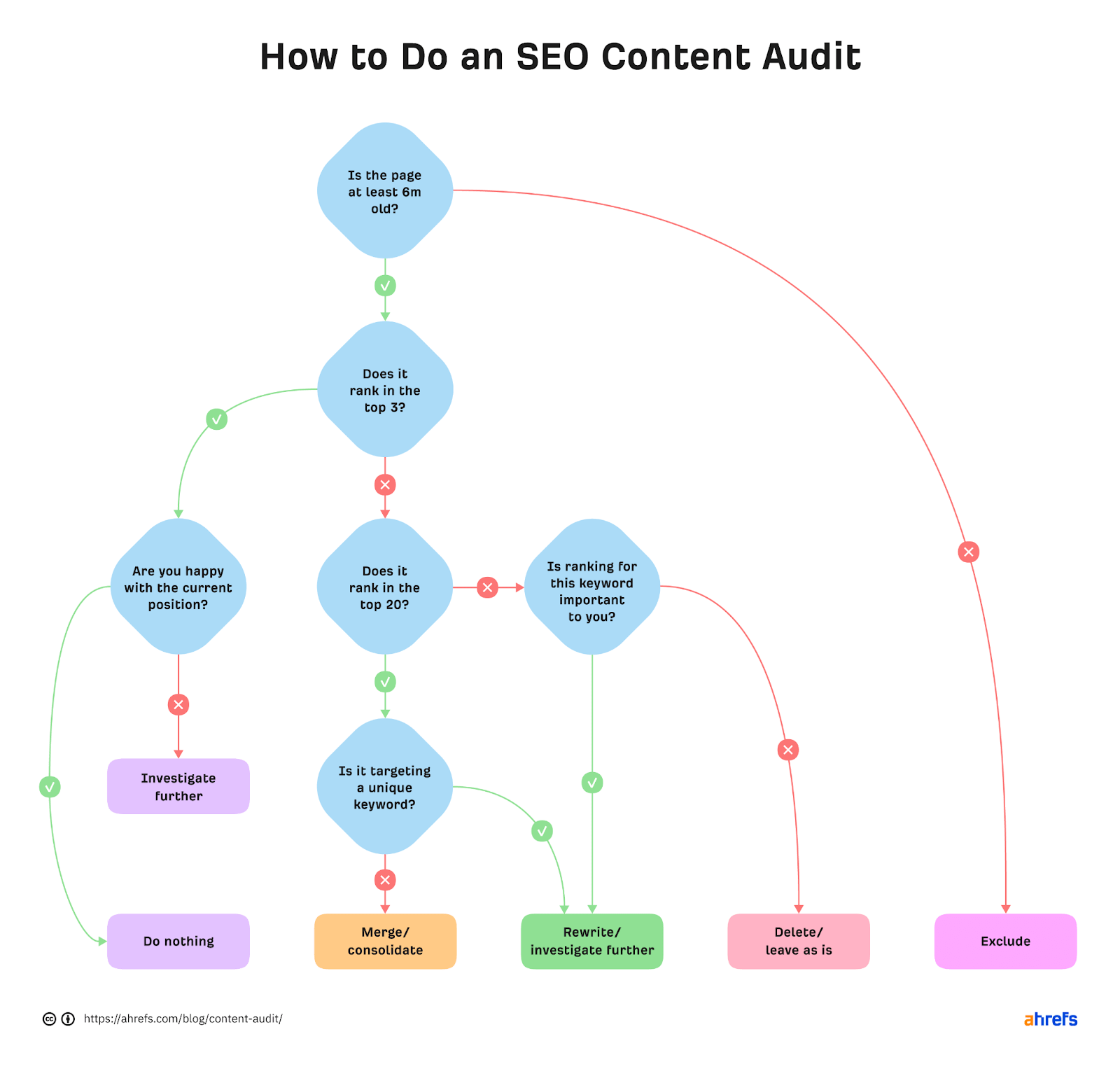 Flowchart showing how to do a content audit, via Ahrefs Blog
