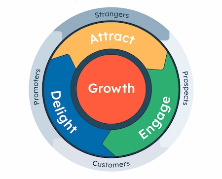 Content intelligence graphic: HubSpot flywheel about the value of content marketing